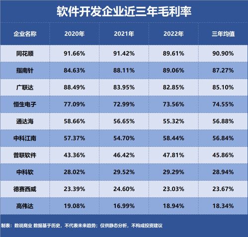 軟件開發(fā)領(lǐng)域 誰是盈利能力最強(qiáng)的企業(yè)？